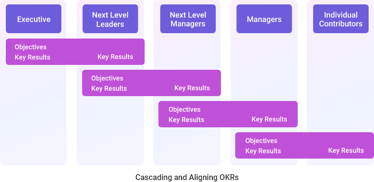 Top-down approach in OKR alignment
